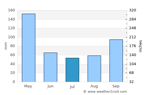 Gīdolē average rain in July