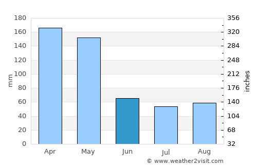 Gīdolē average rain in June
