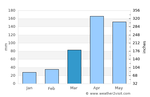 Gīdolē average rain in March