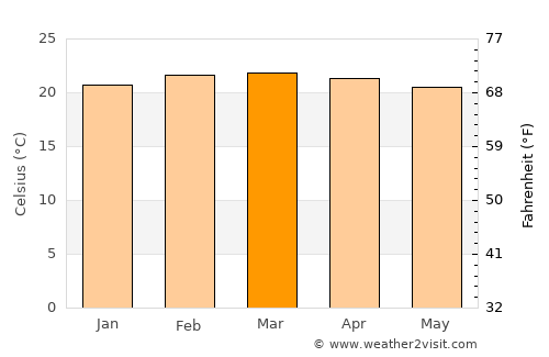 Gīdolē average temperature in March