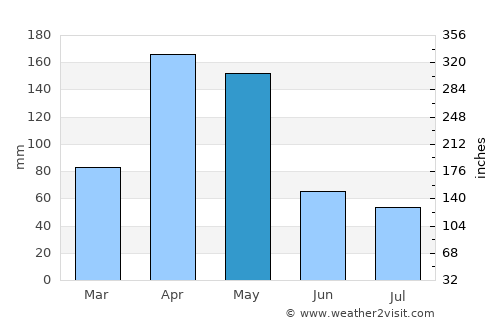 Gīdolē average rain in May