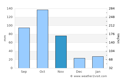 Gīdolē average rain in November