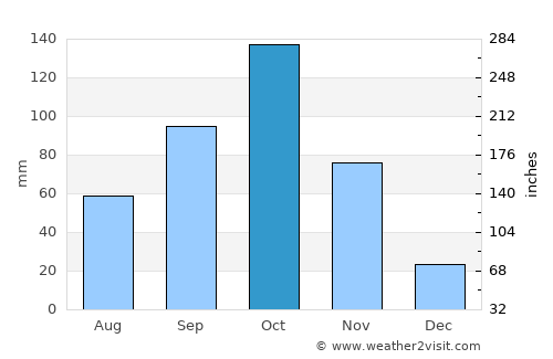 Gīdolē average rain in October