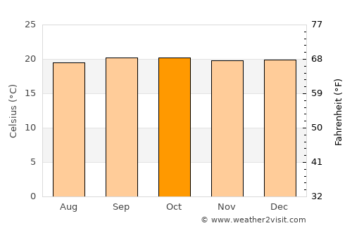 Gīdolē average temperature in October