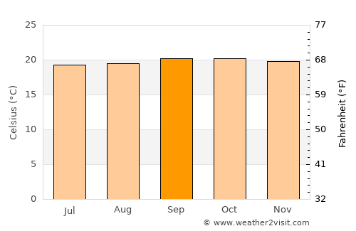 Gīdolē average temperature in September