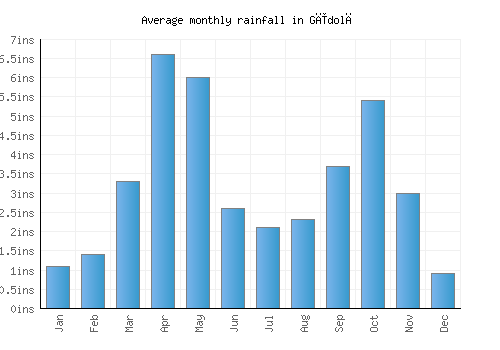 Gīdolē monthly rainfall chart (inches)