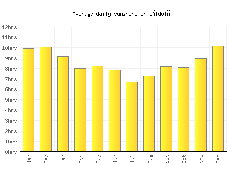 Gīdolē average daily sunshine chart