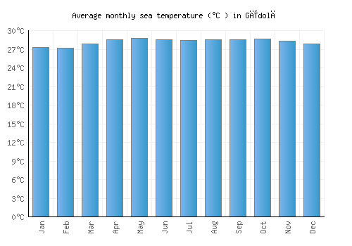 Gīdolē average sea temperature chart (Celsius)
