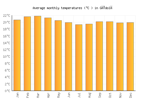 Gīdolē average temperature chart (Celsius)