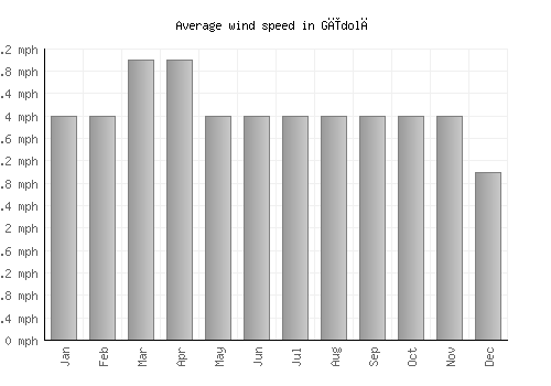 Gīdolē average winspeed by month (mph)