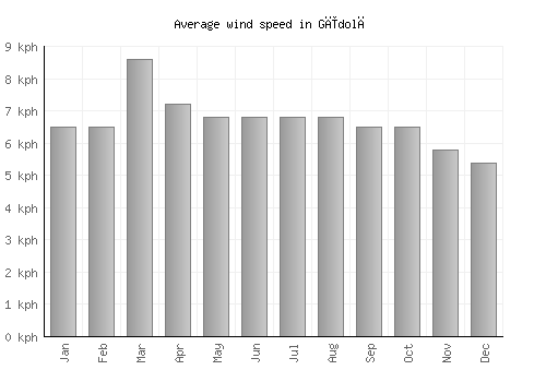 Gīdolē average winspeed by month (km/h)