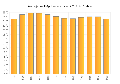 Giehun average temperature chart (Celsius)
