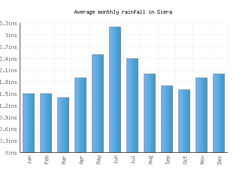 Giera monthly rainfall chart (inches)