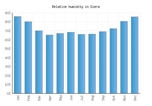 Giera relative humidity averages