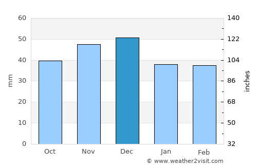 Giera average rain in December