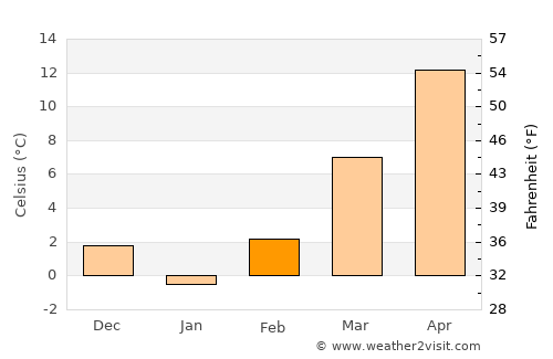 Giera average temperature in February