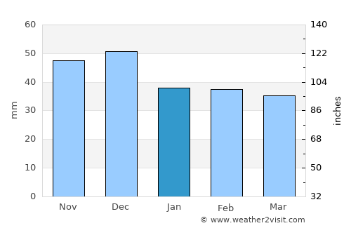 Giera average rain in January