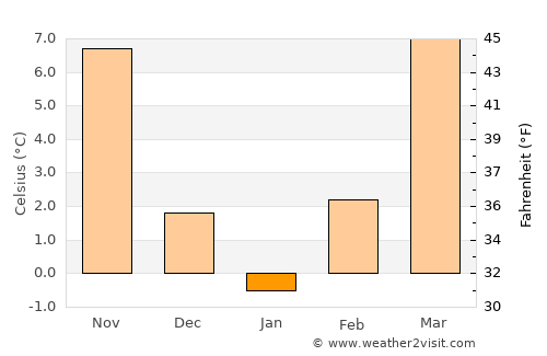 Giera average temperature in January