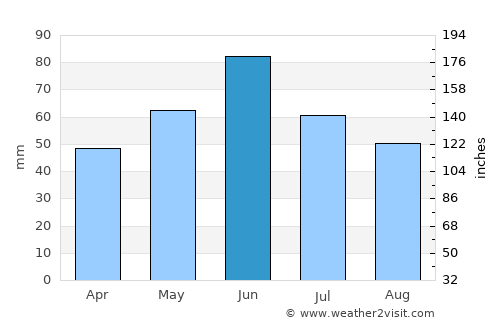 Giera average rain in June