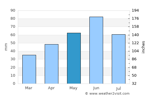Giera average rain in May