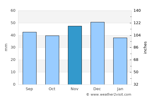 Giera average rain in November