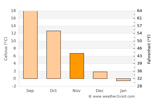 Giera average temperature in November