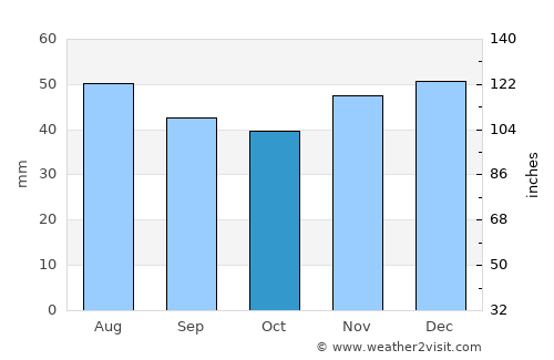Giera average rain in October