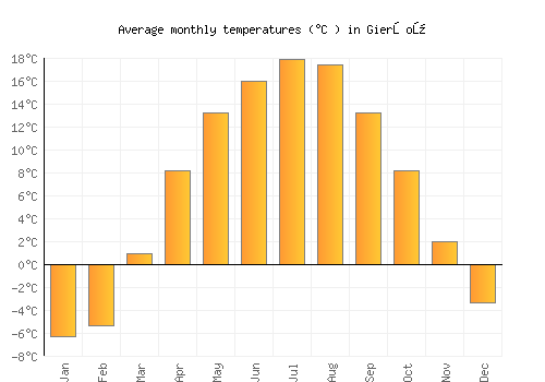 Gierłoż average temperature chart (Celsius)
