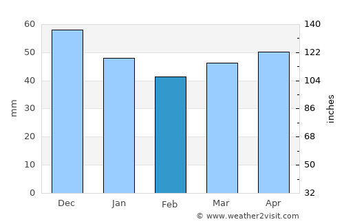 Gießen average rain in February