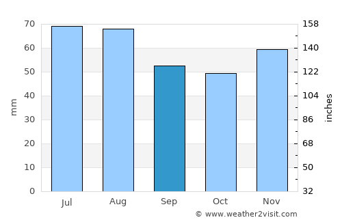 Gießen average rain in September