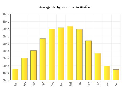 Gießen average daily sunshine chart