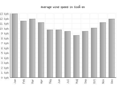 Gießen average winspeed by month (km/h)