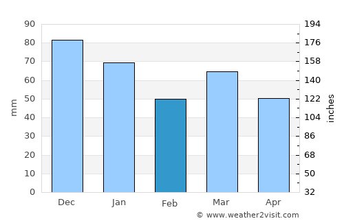 Giessenburg average rain in February