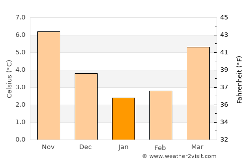Giessenburg average temperature in January