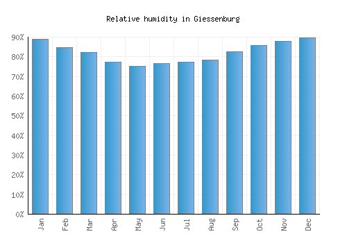 Giessenburg relative humidity averages