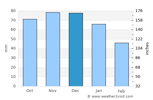 Giethoorn average rain in December