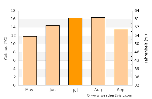 Giethoorn average temperature in July