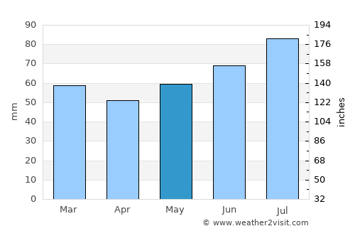 Giethoorn average rain in May