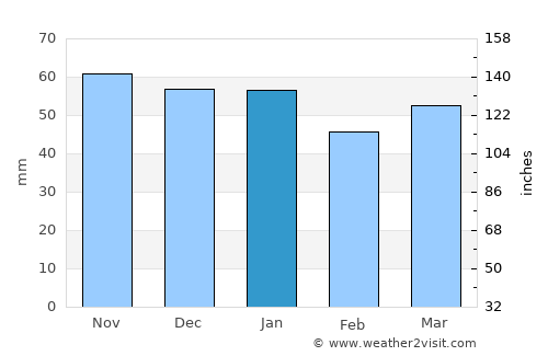 Gif-sur-Yvette average rain in January