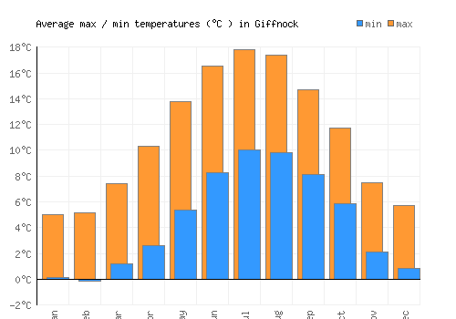 Giffnock average minimum / maximum temperatures (Celsius)