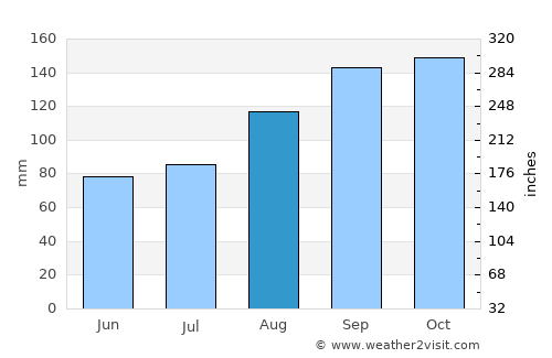 Giffnock average rain in August
