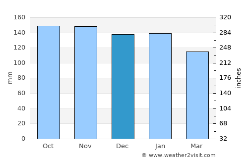 Giffnock average rain in December