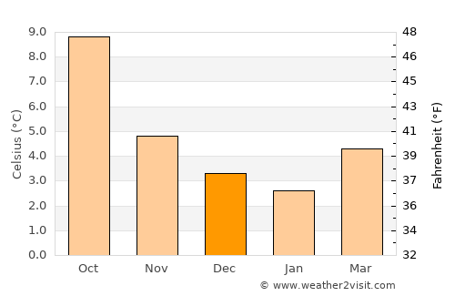 Giffnock average temperature in December