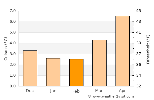Giffnock average temperature in February