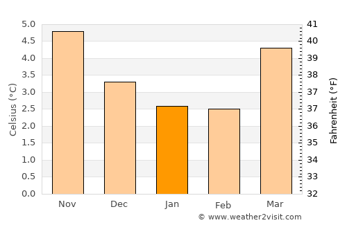 Giffnock average temperature in January