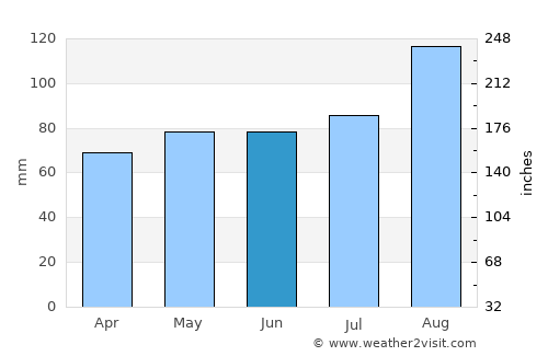 Giffnock average rain in June