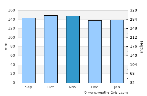 Giffnock average rain in November