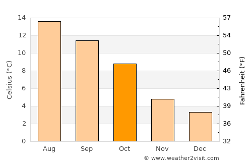 Giffnock average temperature in October