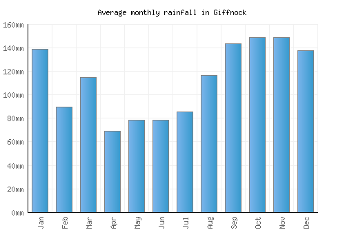 Giffnock monthly rainfall chart (mm)