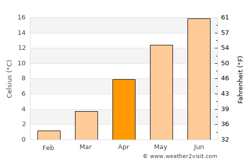 Gifhorn average temperature in April